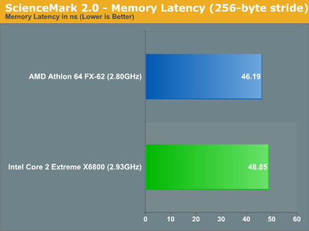 ScienceMark 2.0 - Memory Latency (256-byte stride)